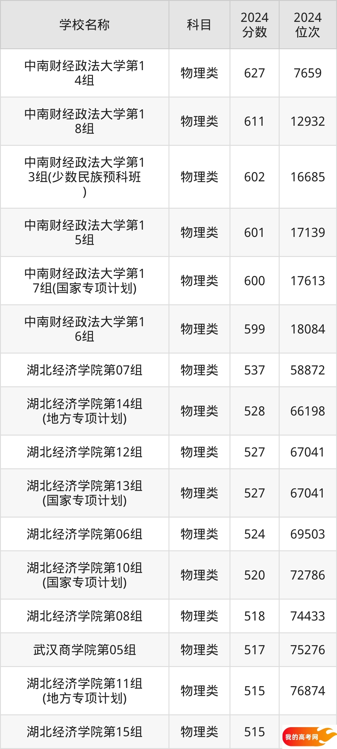 湖北财经类大学排名及录取分数（2025年参考）(图2)