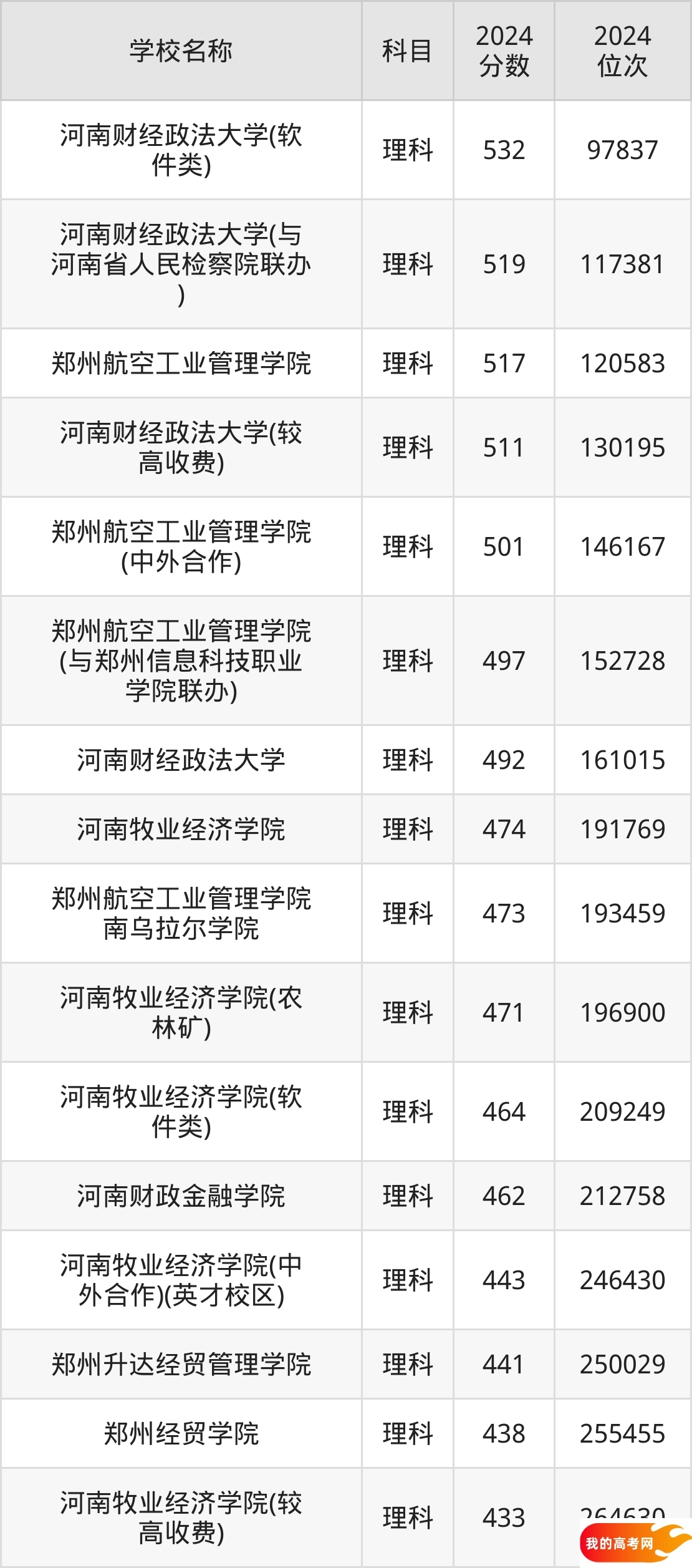 河南财经类大学排名及录取分数（2025年参考）(图2)