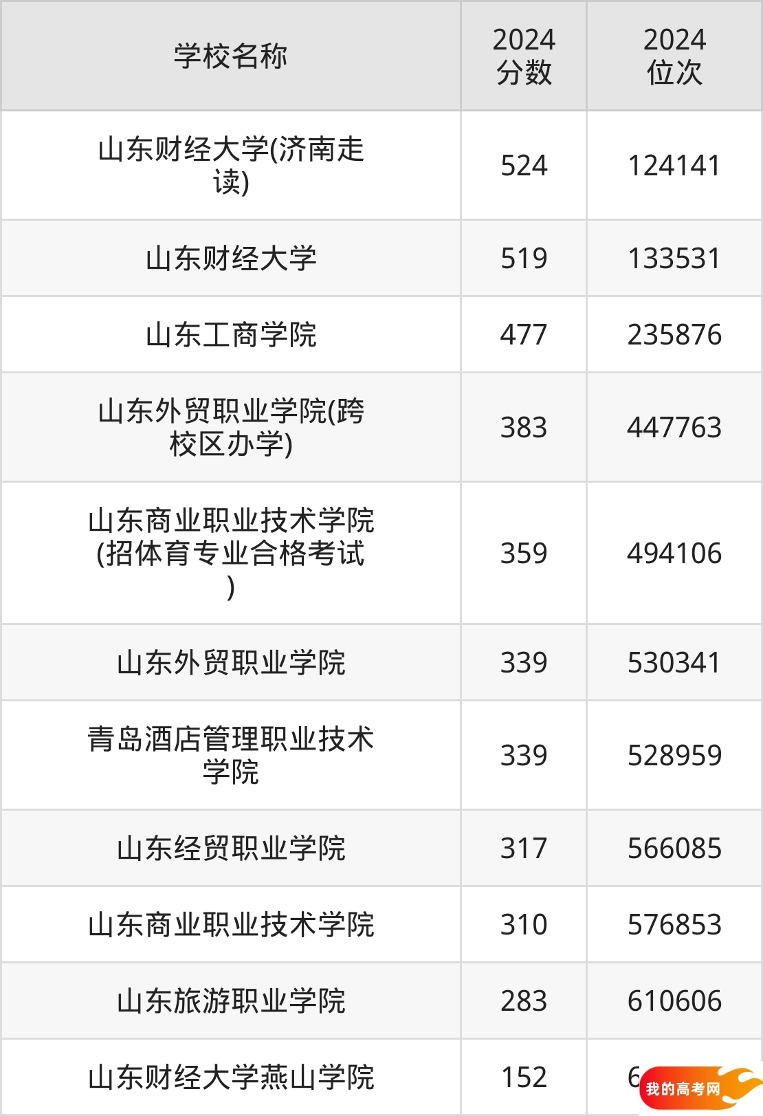 山东财经类大学排名及录取分数（2025年参考）(图2)