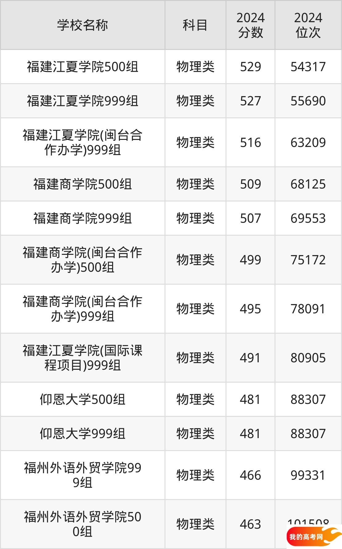 福建财经类大学排名及录取分数（2025年参考）(图2)