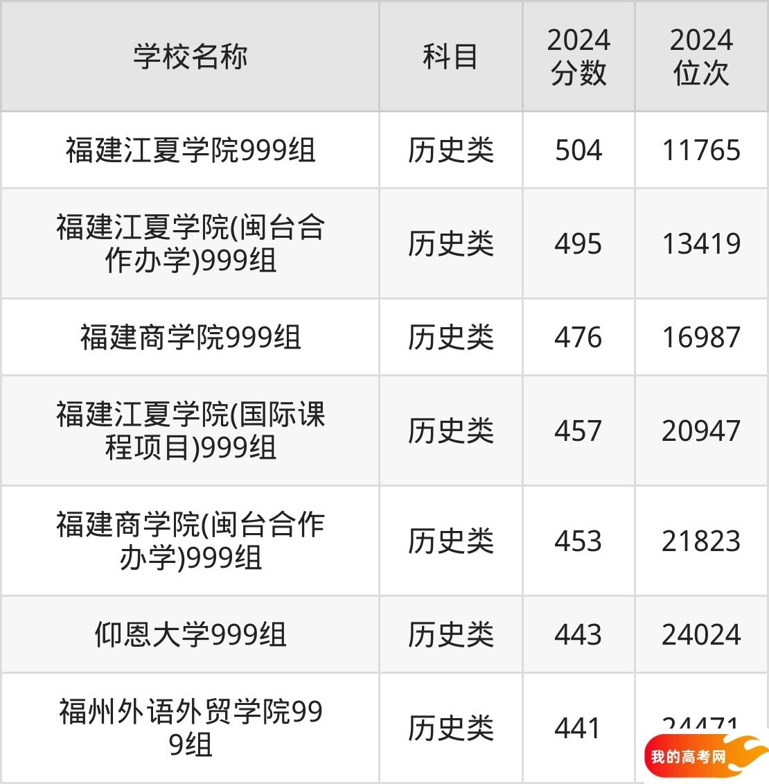 福建财经类大学排名及录取分数（2025年参考）(图3)