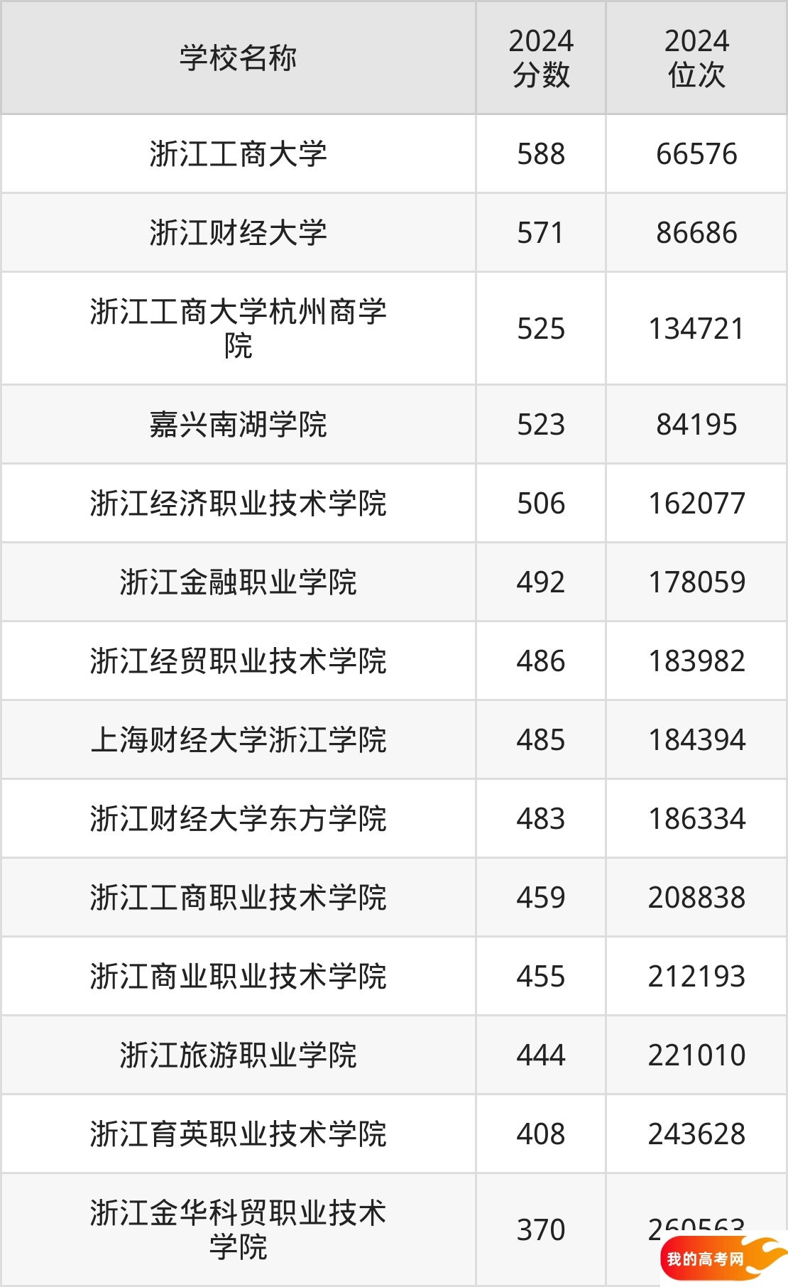 浙江财经类大学排名及录取分数（2025年参考）(图2)