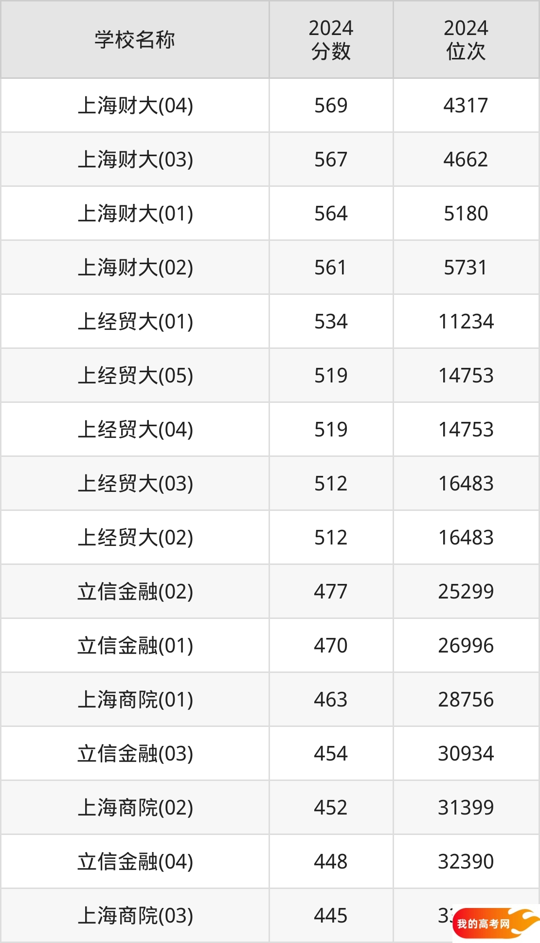 上海财经类大学排名及录取分数（2025年参考）(图2)