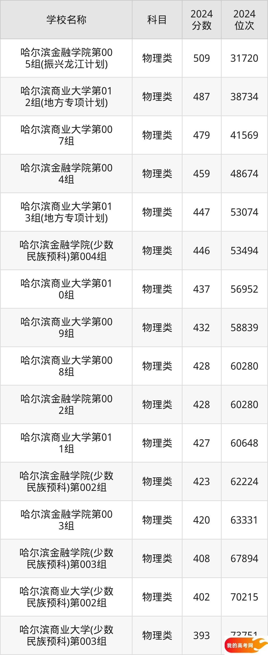 黑龙江财经类大学排名及录取分数（2025年参考）(图2)