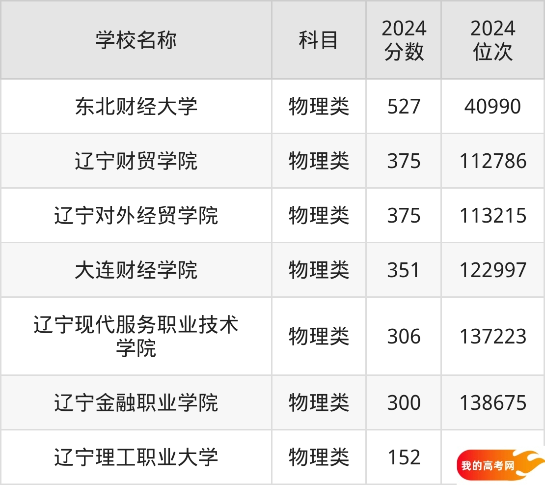 辽宁财经类大学排名及录取分数（2025年参考）(图2)