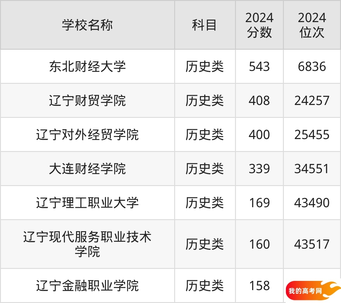 辽宁财经类大学排名及录取分数（2025年参考）(图3)