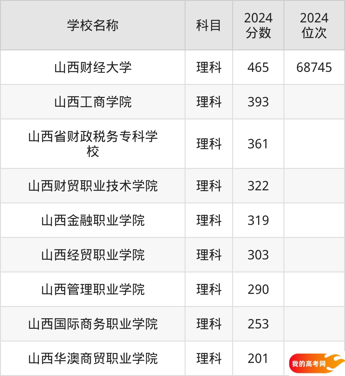 山西财经类大学排名及录取分数（2025年参考）(图2)