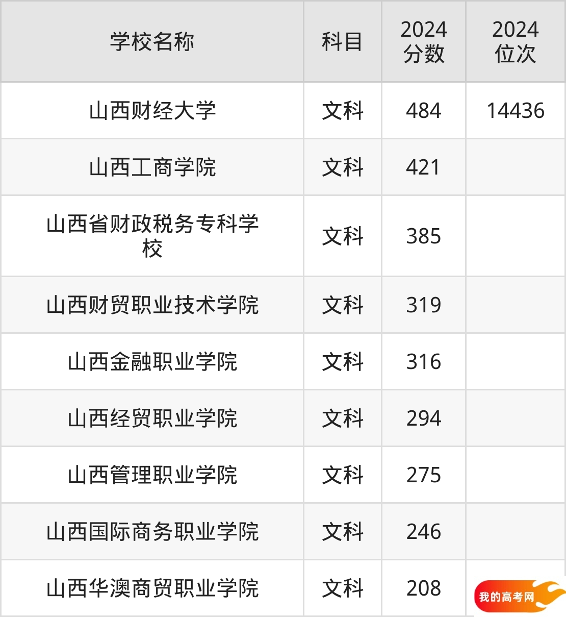 山西财经类大学排名及录取分数（2025年参考）(图3)