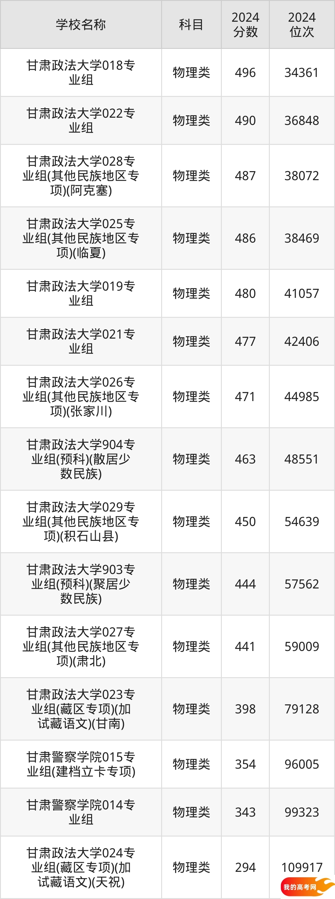 甘肃政法类大学排名及录取分数(2025年参考)(图2) 甘肃政法类大学排名及录取分数(2025年参考)(图2)