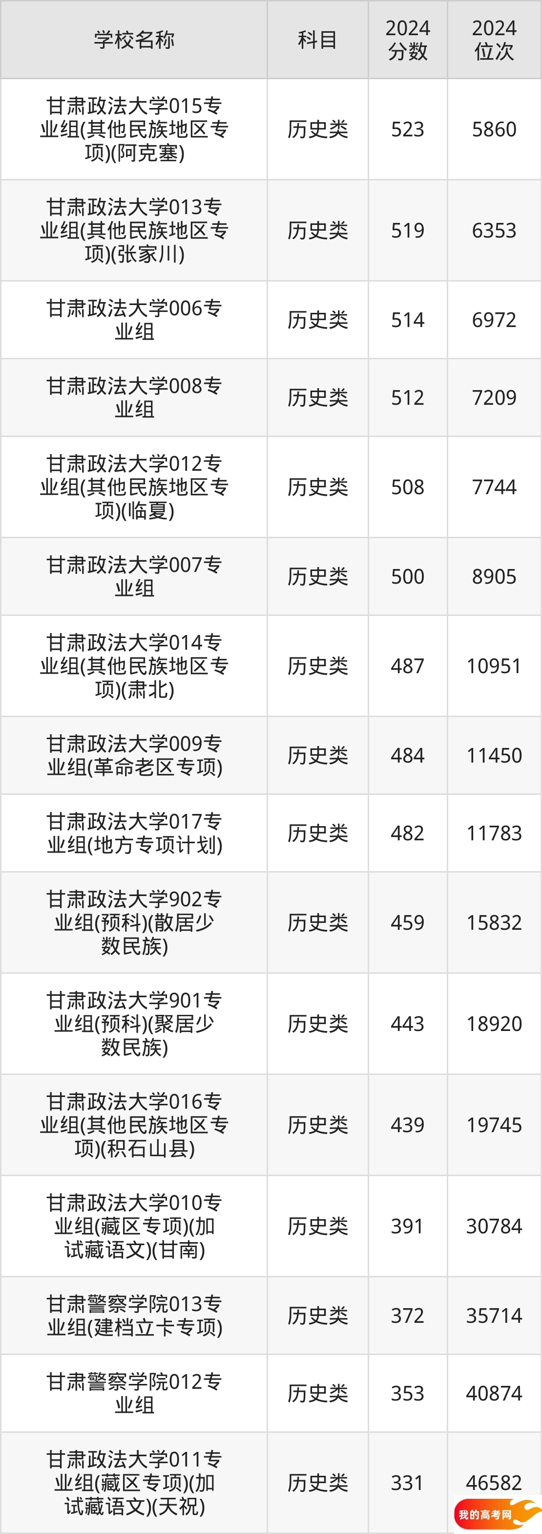 甘肃政法类大学排名及录取分数(2025年参考)(图3) 甘肃政法类大学排名及录取分数(2025年参考)(图3)