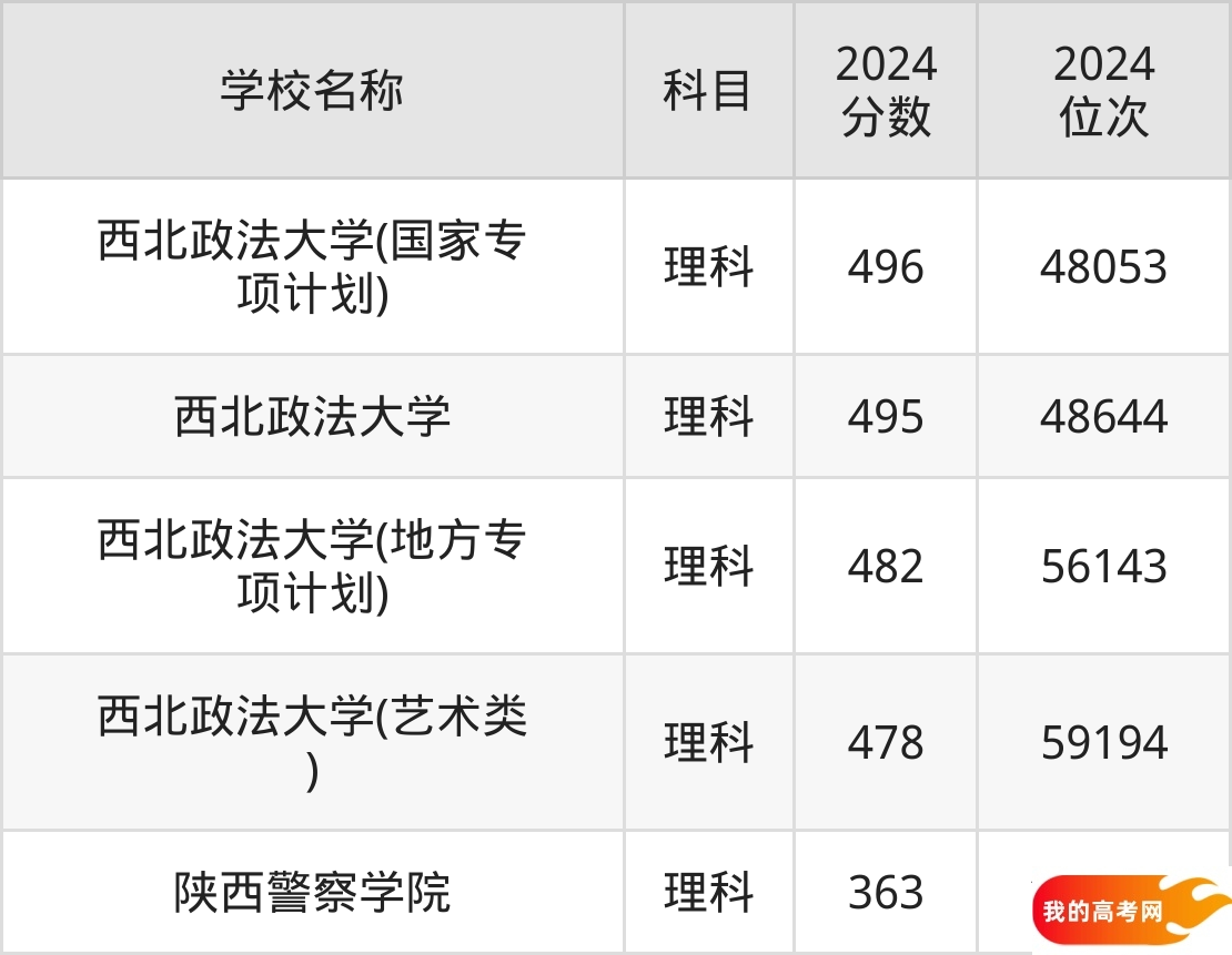 陕西政法类大学排名及录取分数(2025年参考)(图2) 陕西政法类大学排名及录取分数(2025年参考)(图2)
