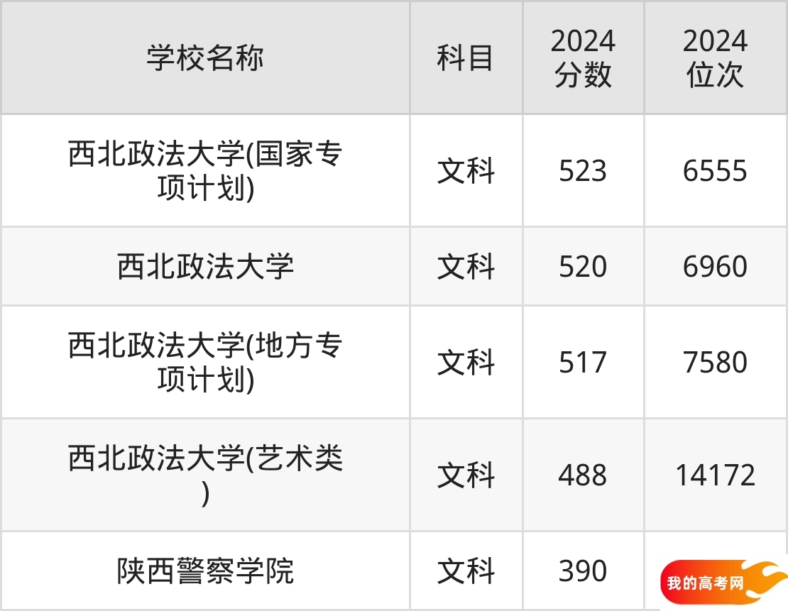 陕西政法类大学排名及录取分数(2025年参考)(图3) 陕西政法类大学排名及录取分数(2025年参考)(图3)