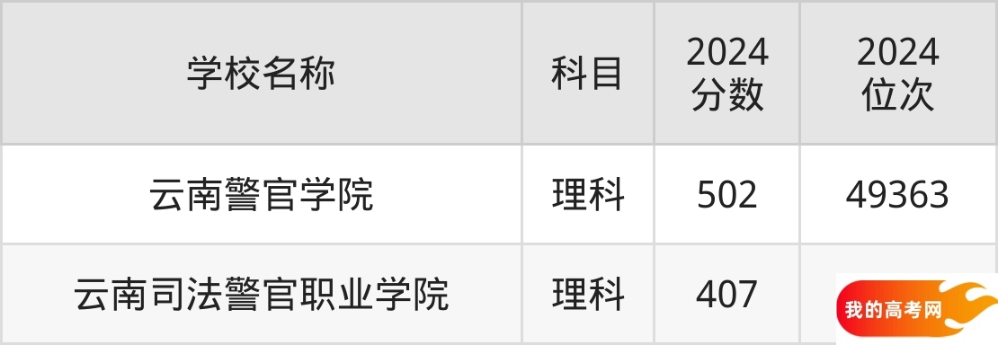 云南政法类大学排名及录取分数(2025年参考)(图2) 云南政法类大学排名及录取分数(2025年参考)(图2)