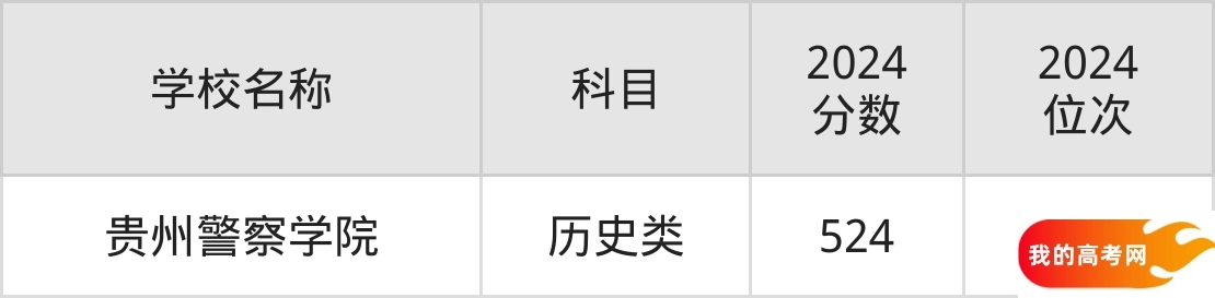 贵州政法类大学排名及录取分数(2025年参考)(图3) 贵州政法类大学排名及录取分数(2025年参考)(图3)