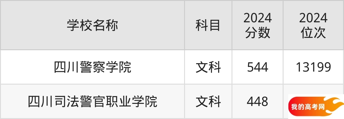 四川政法类大学排名及录取分数(2025年参考)(图3) 四川政法类大学排名及录取分数(2025年参考)(图3)