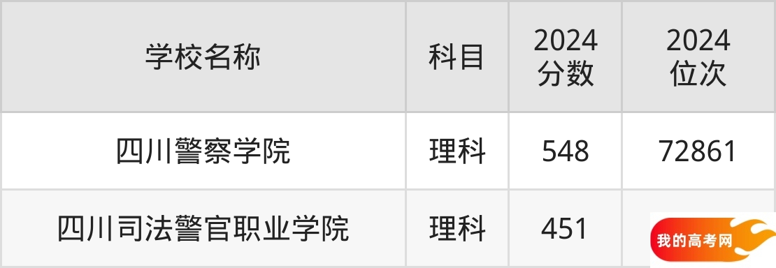 四川政法类大学排名及录取分数(2025年参考)(图2) 四川政法类大学排名及录取分数(2025年参考)(图2)