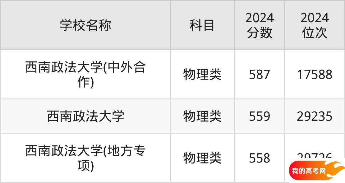 重庆政法类大学排名及录取分数(2025年参考)(图2) 重庆政法类大学排名及录取分数(2025年参考)(图2)
