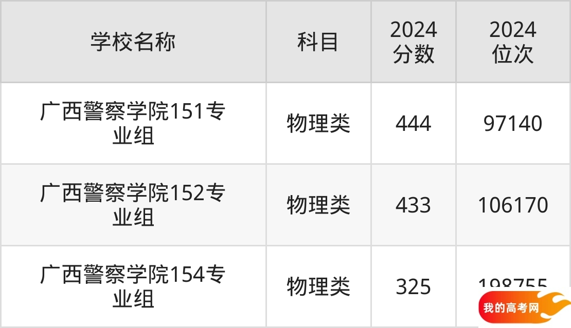 广西政法类大学排名及录取分数(2025年参考)(图2) 广西政法类大学排名及录取分数(2025年参考)(图2)