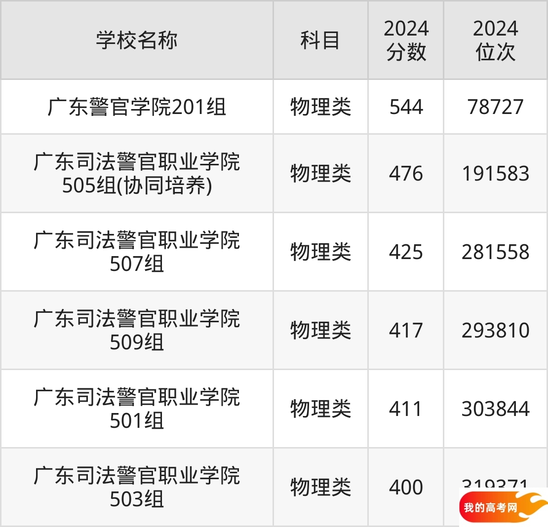广东政法类大学排名及录取分数（2025年参考）(图2)