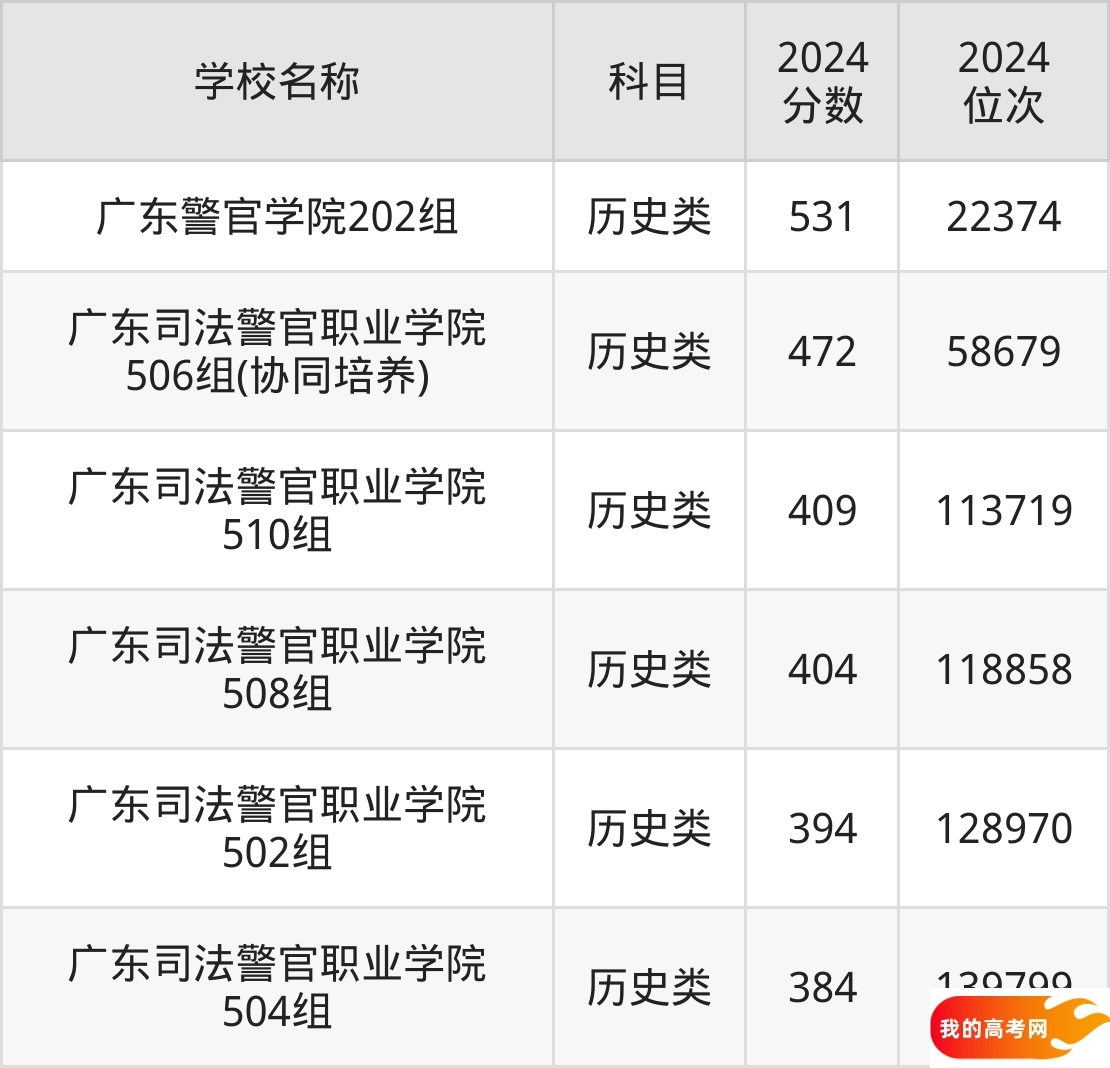 广东政法类大学排名及录取分数（2025年参考）(图3)