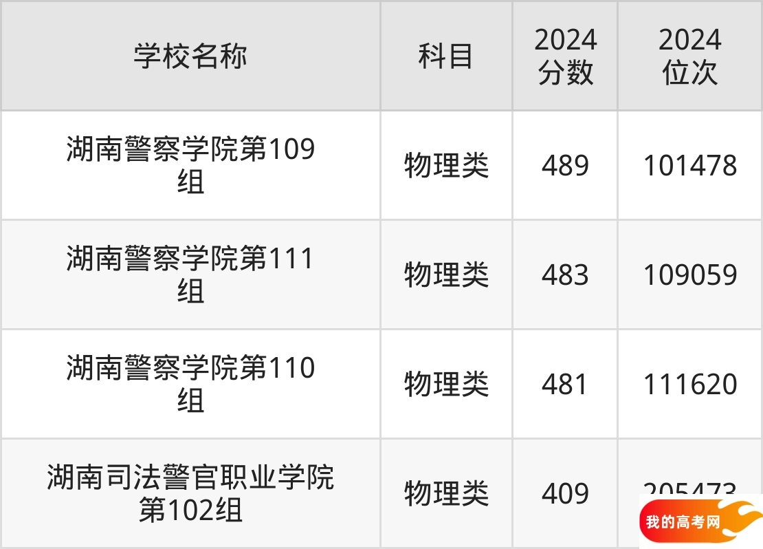 湖南政法类大学排名及录取分数(2025年参考)(图2) 湖南政法类大学排名及录取分数(2025年参考)(图2)
