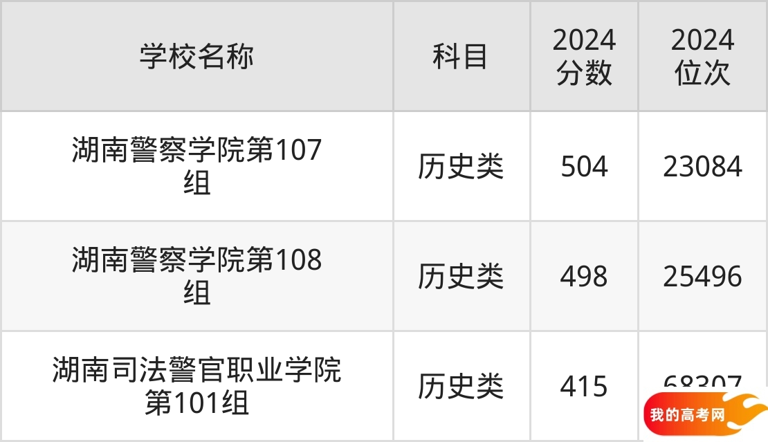 湖南政法类大学排名及录取分数(2025年参考)(图3) 湖南政法类大学排名及录取分数(2025年参考)(图3)