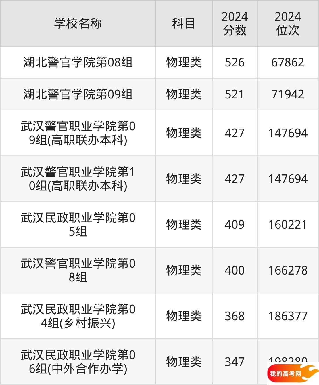 湖北政法类大学排名及录取分数(2025年参考)(图2) 湖北政法类大学排名及录取分数(2025年参考)(图2)