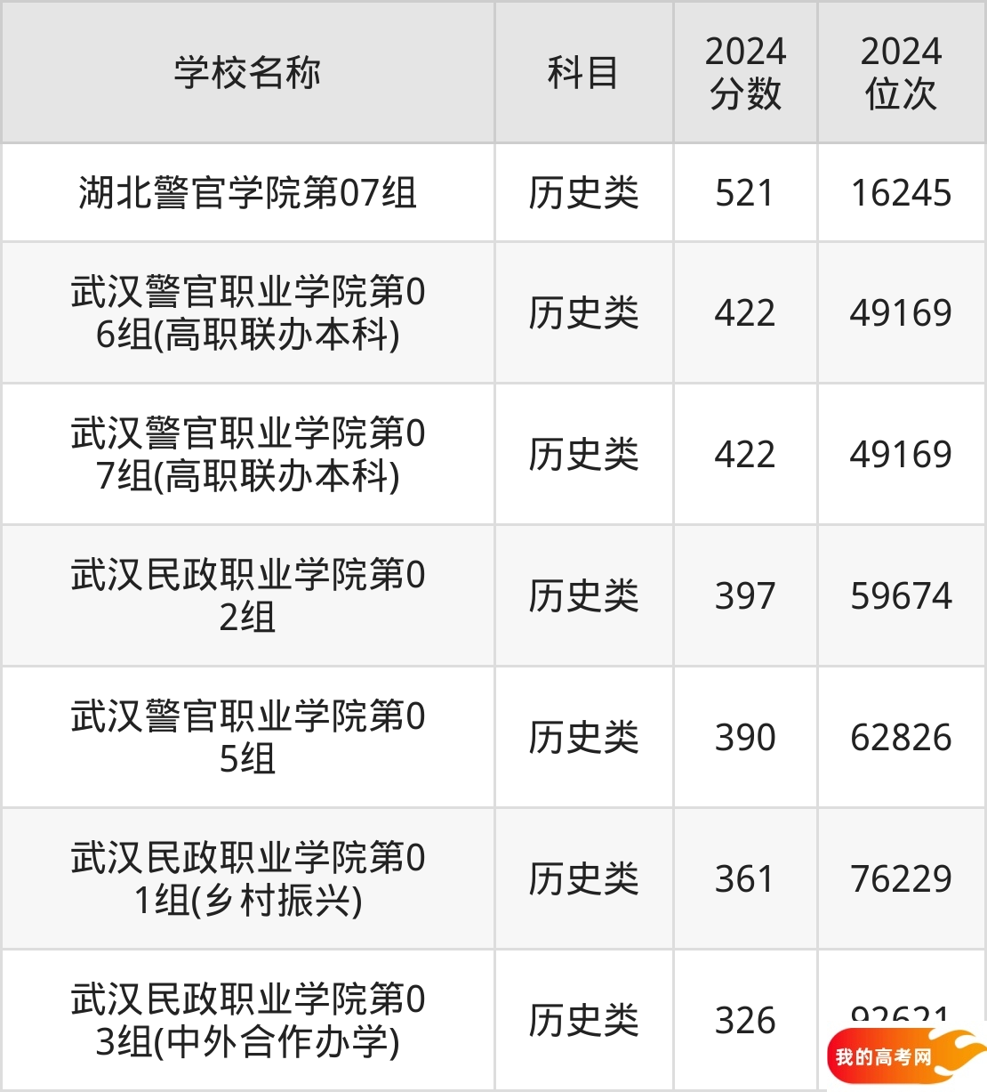 湖北政法类大学排名及录取分数(2025年参考)(图3) 湖北政法类大学排名及录取分数(2025年参考)(图3)