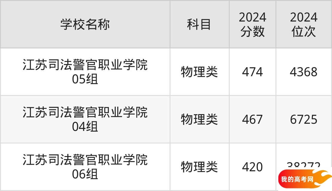 江苏政法类大学排名及录取分数（2025年参考）(图2)