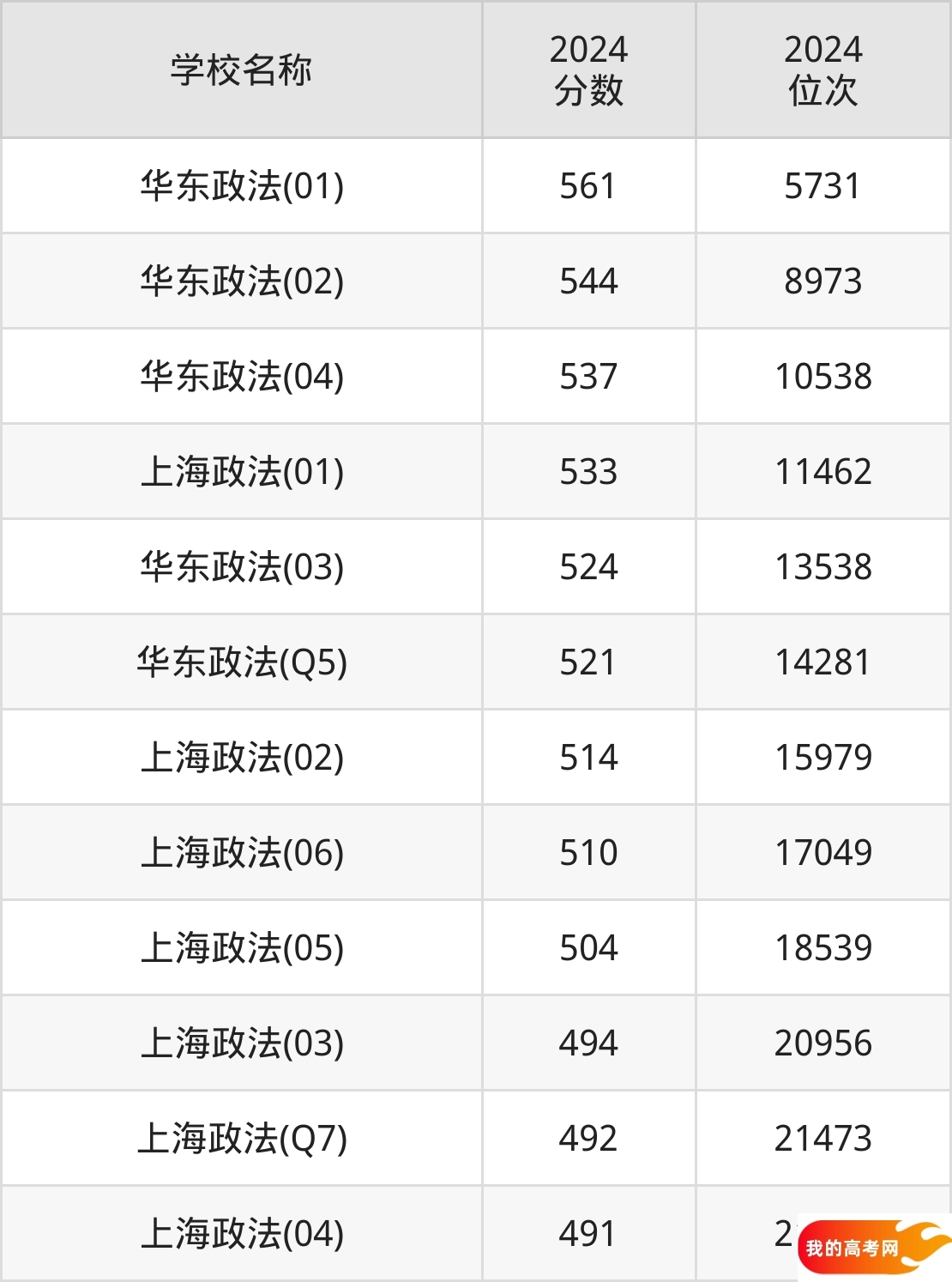 2025年上海政法类大学最新排名和分数线分析(图2)