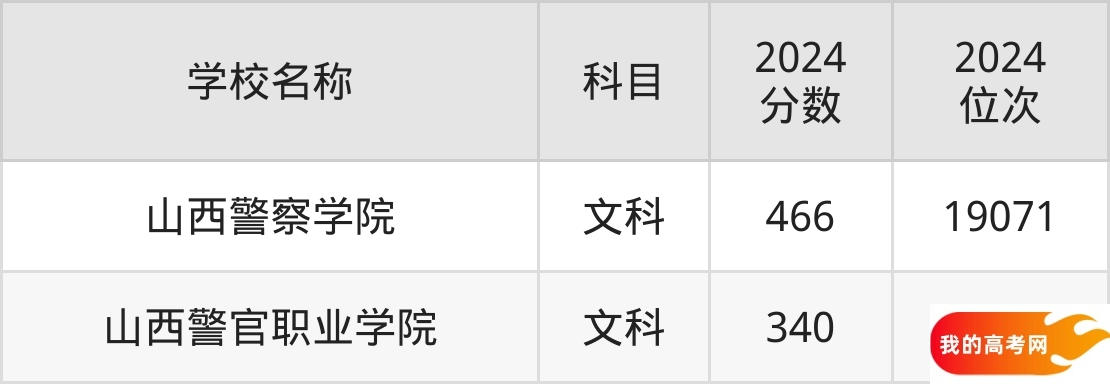 2025年山西政法类大学排名与录取分数汇总(图3)
