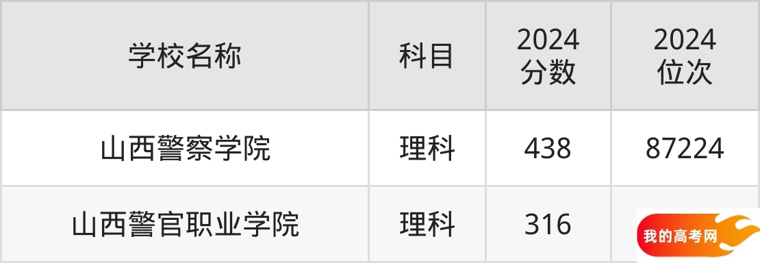 2025年山西政法类大学排名与录取分数汇总(图2)