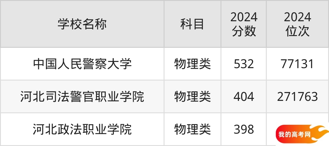 2025年河北政法类大学录取分数线和排名一览(图2)