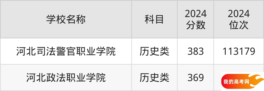 2025年河北政法类大学录取分数线和排名一览(图3)