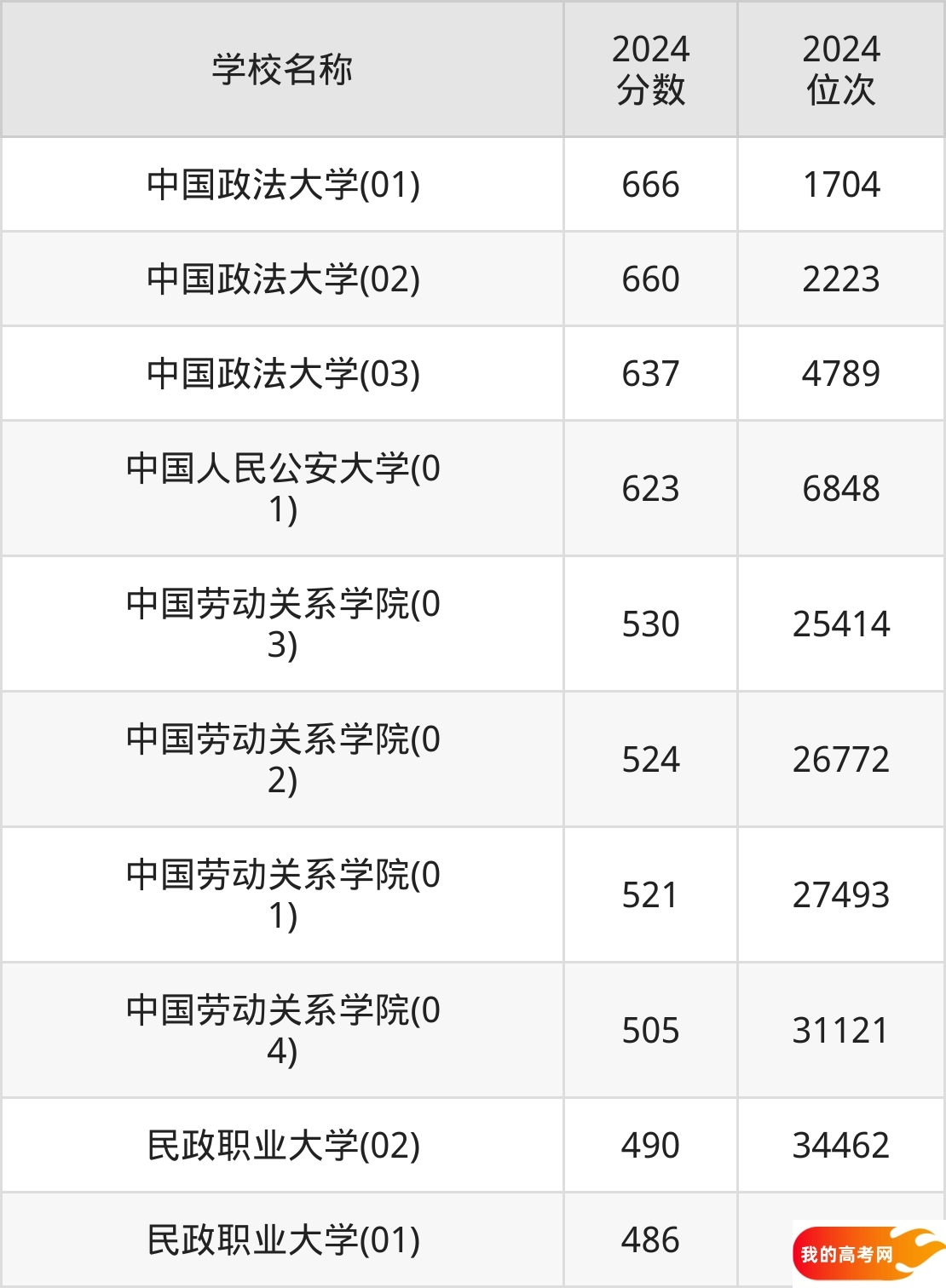 北京政法类大学排名及录取分数（2025年参考）(图2)