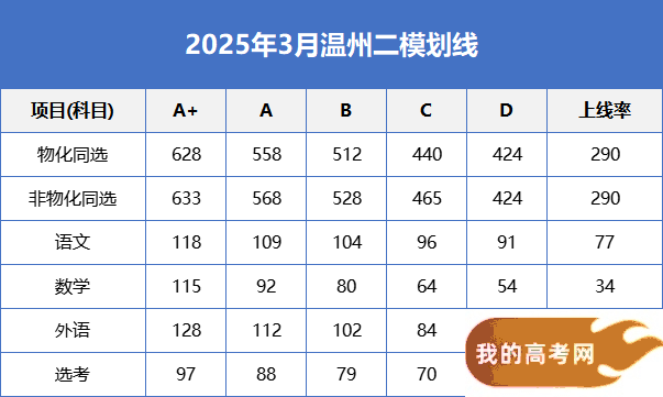 2025浙江省温州市高三二模分数线出炉！附划线解读、选科赋分表(图2)