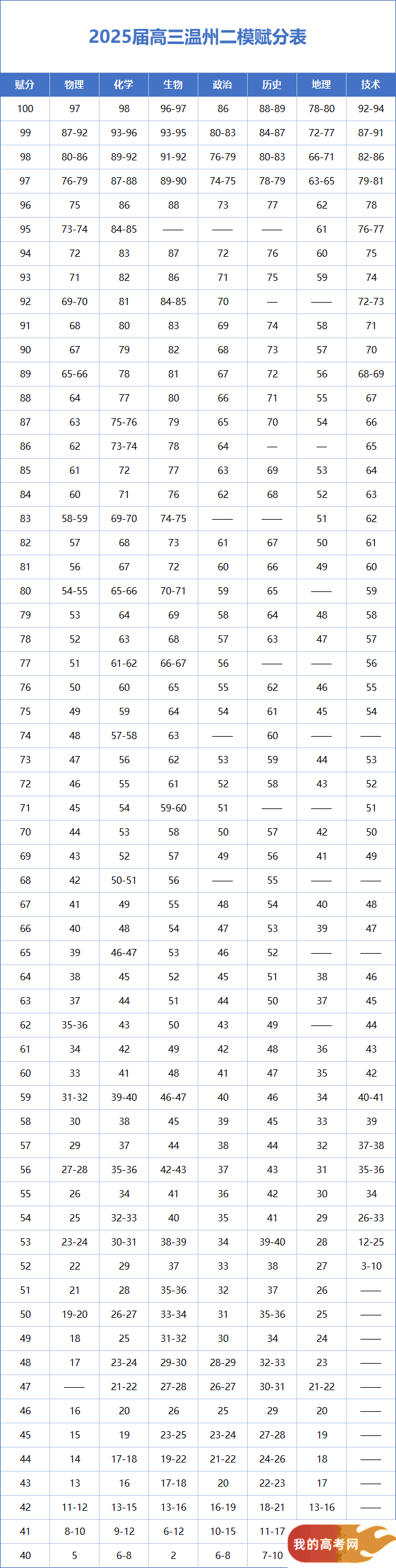 2025浙江省温州市高三二模分数线出炉！附划线解读、选科赋分表(图4)