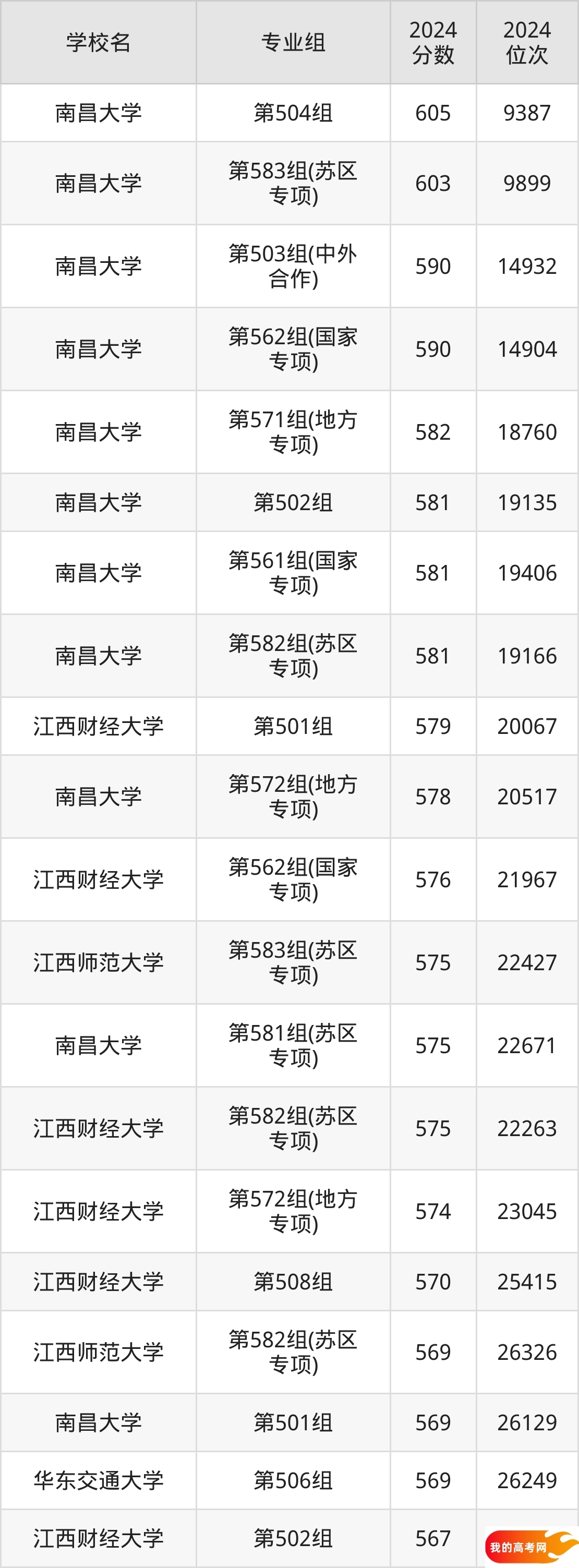 江西公办本科院校排名及分数线一览表（2025年参考）(图2)