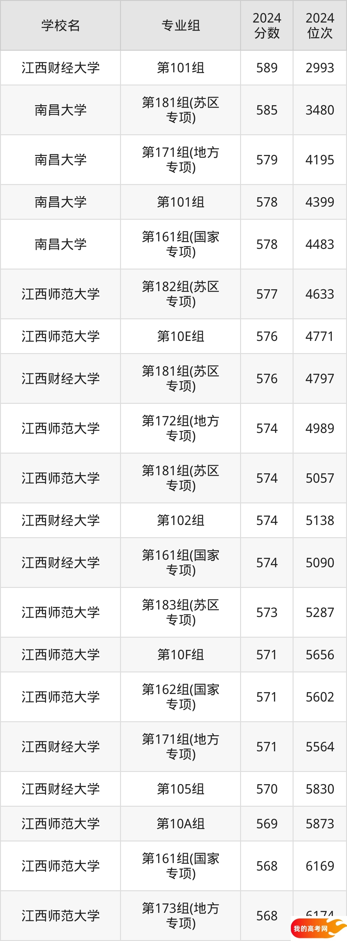 江西公办本科院校排名及分数线一览表（2025年参考）(图3)