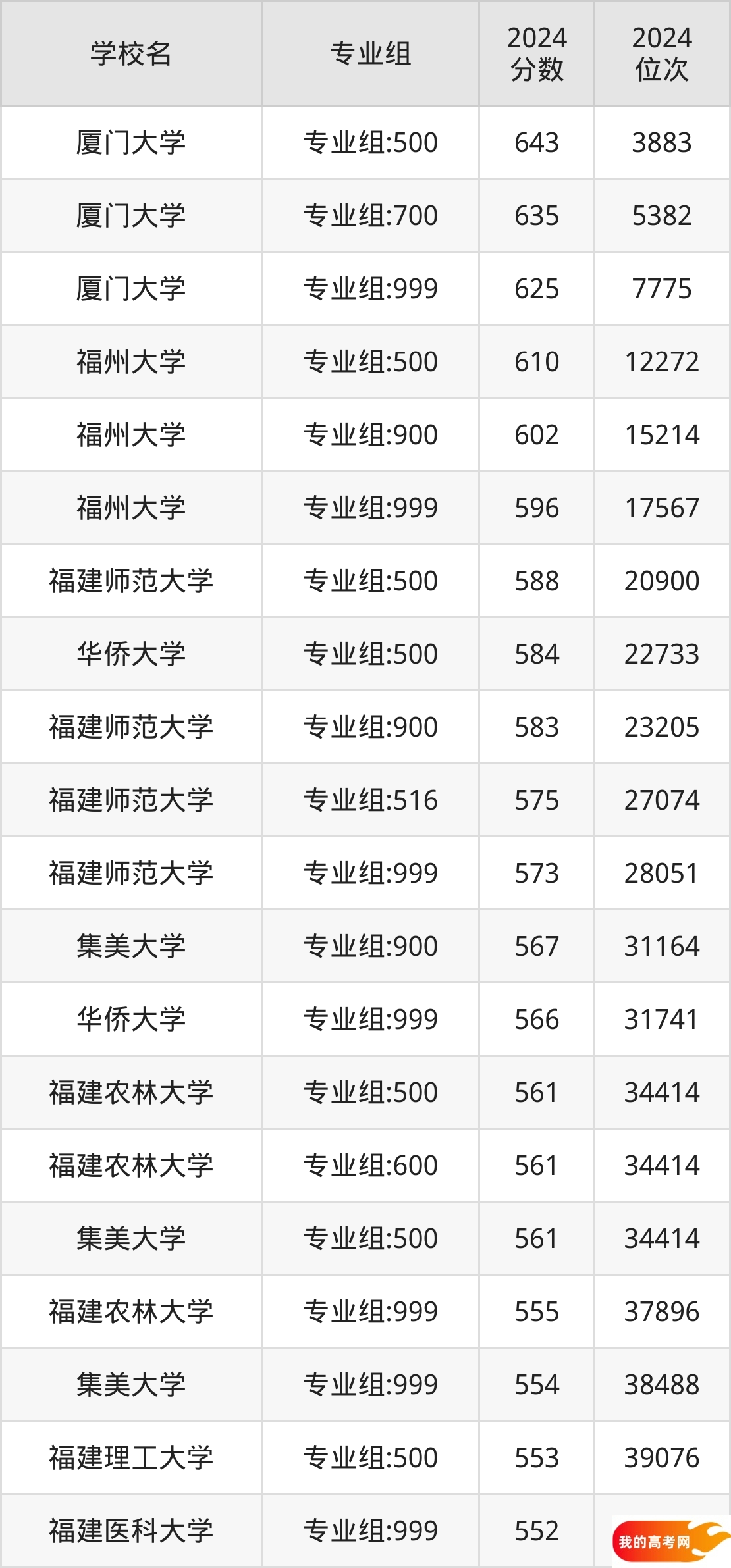 福建公办本科院校排名及分数线一览表（2025年参考）(图2)