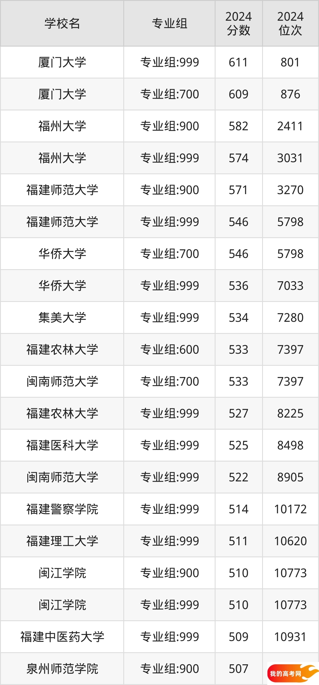 福建公办本科院校排名及分数线一览表（2025年参考）(图3)