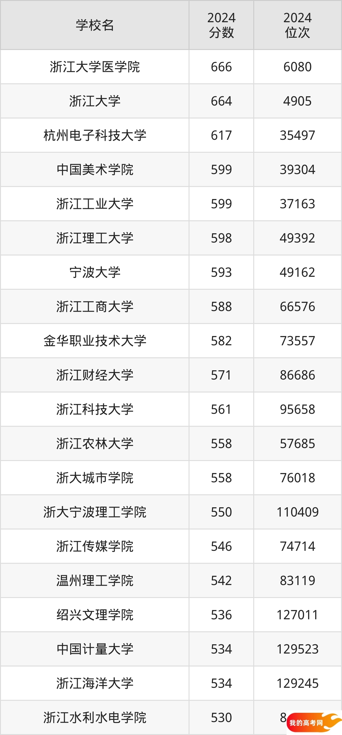 浙江公办本科院校排名及分数线一览表（2025年参考）(图2)