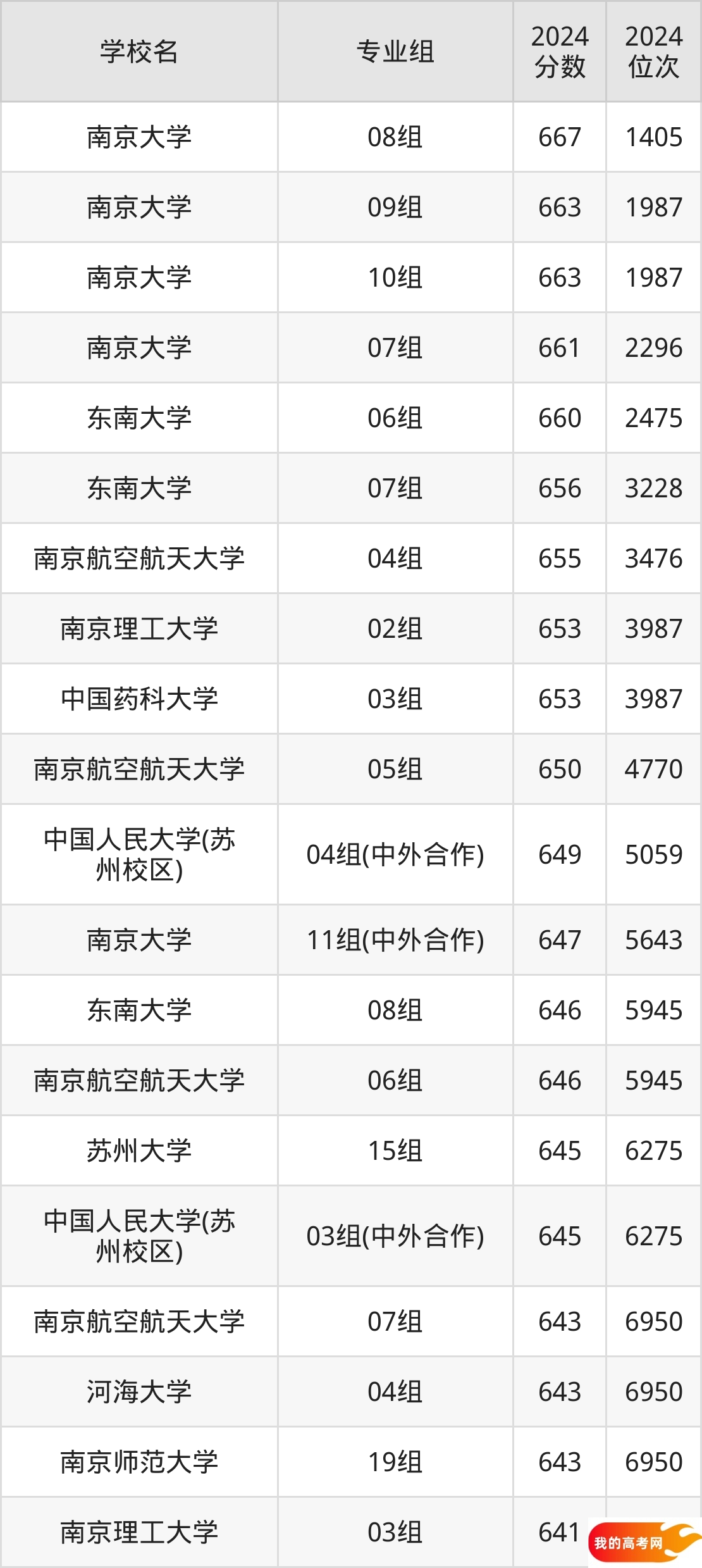 江苏公办本科院校排名及分数线一览表(2025年参考)(图2) 江苏公办本科院校排名及分数线一览表(2025年参考)(图2)