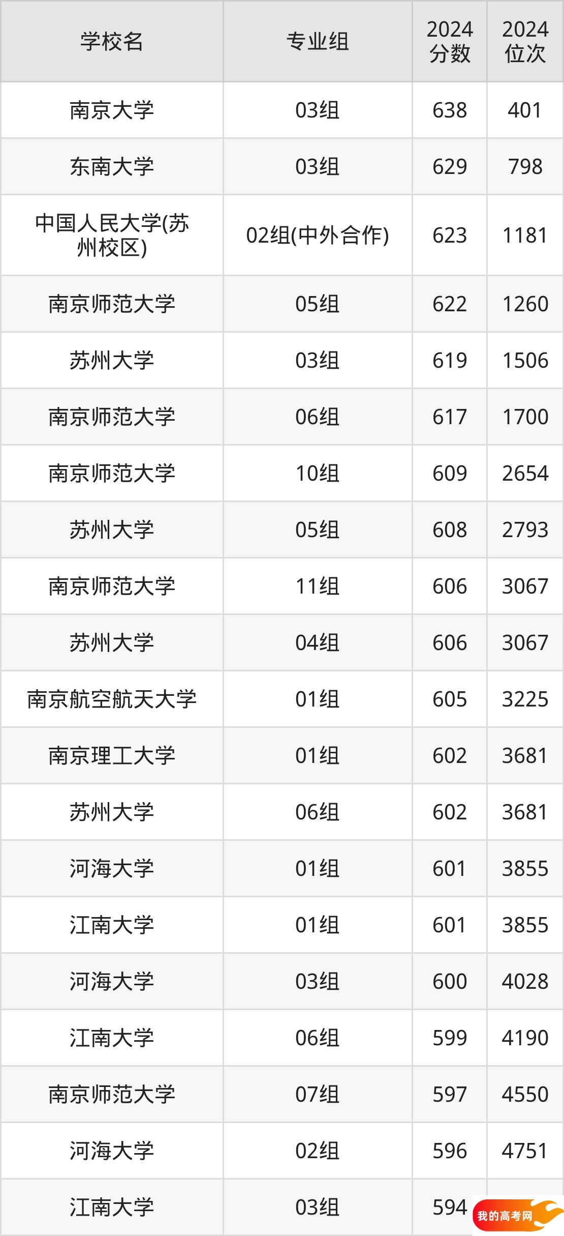 江苏公办本科院校排名及分数线一览表(2025年参考)(图3) 江苏公办本科院校排名及分数线一览表(2025年参考)(图3)