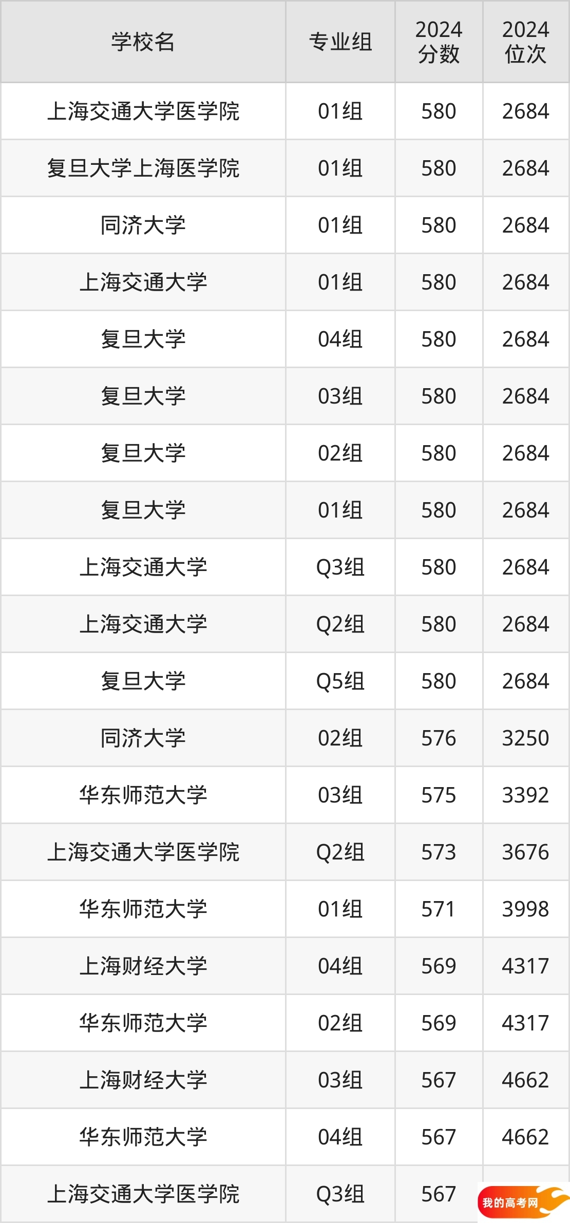 上海公办本科院校排名及分数线一览表(2025年参考)(图2) 上海公办本科院校排名及分数线一览表(2025年参考)(图2)