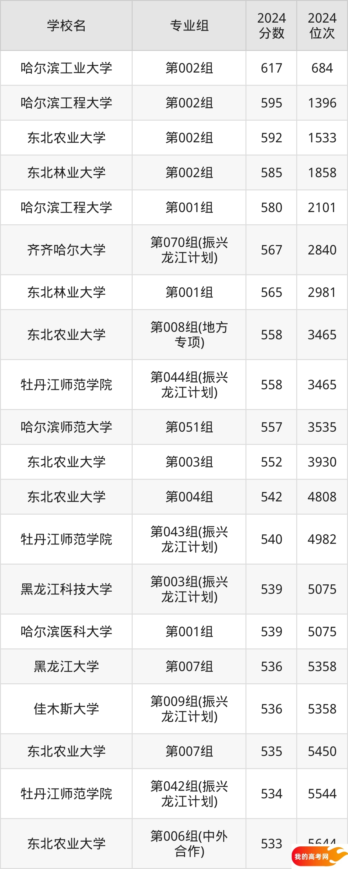 黑龙江公办本科院校排名及分数线一览表(2025年参考)(图3) 黑龙江公办本科院校排名及分数线一览表(2025年参考)(图3)