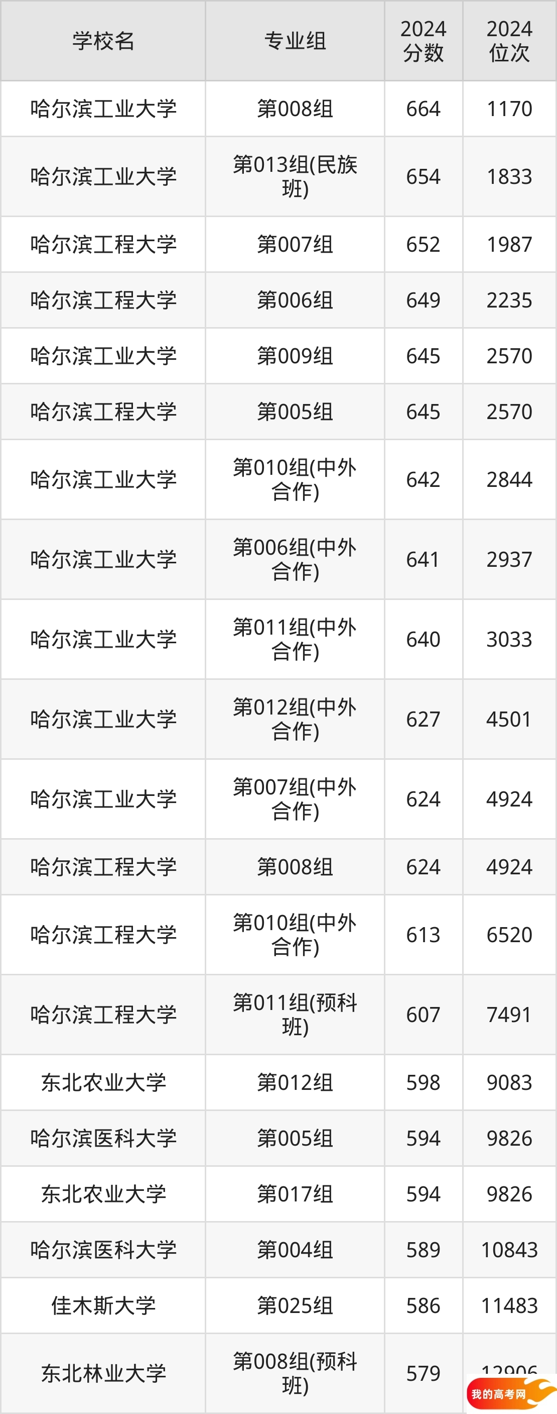 黑龙江公办本科院校排名及分数线一览表(2025年参考)(图2) 黑龙江公办本科院校排名及分数线一览表(2025年参考)(图2)