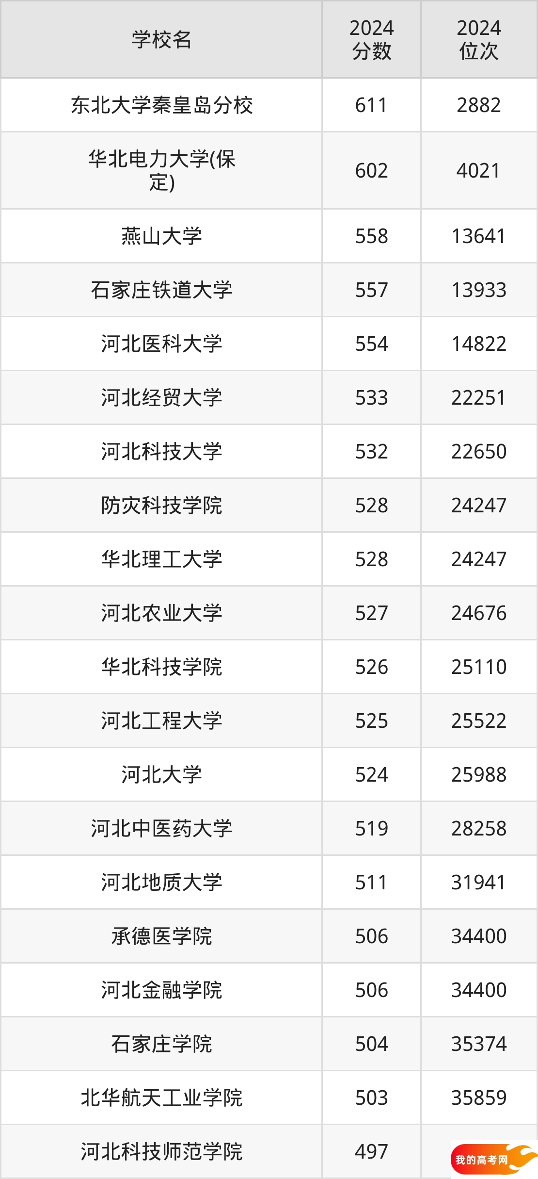 河北公办本科院校排名及分数线一览表（2025年参考）(图3)