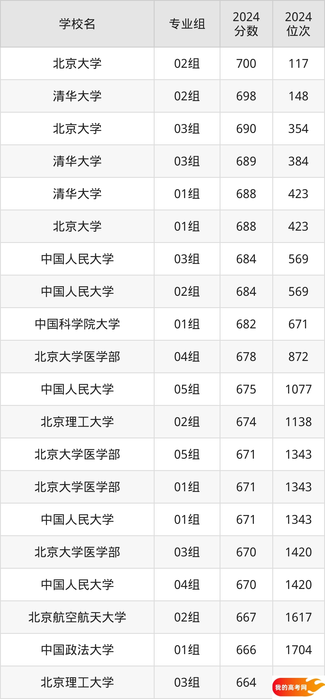 北京公办本科院校排名及分数线一览表（2025年参考）(图2)