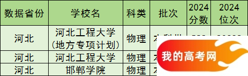邯郸公办本科院校排名及分数线一览表（含历史物理类，2025参考）(图2)